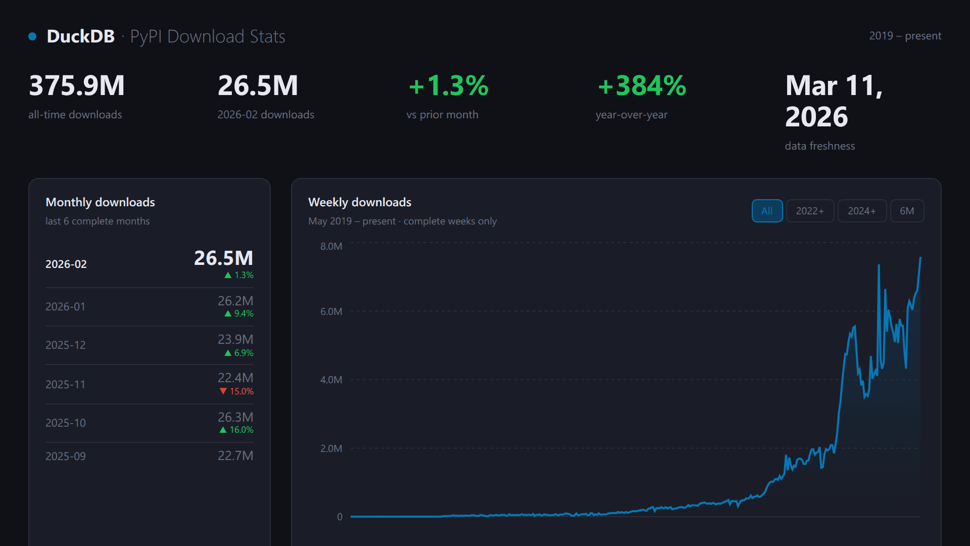 DuckDB PyPI Download Stats