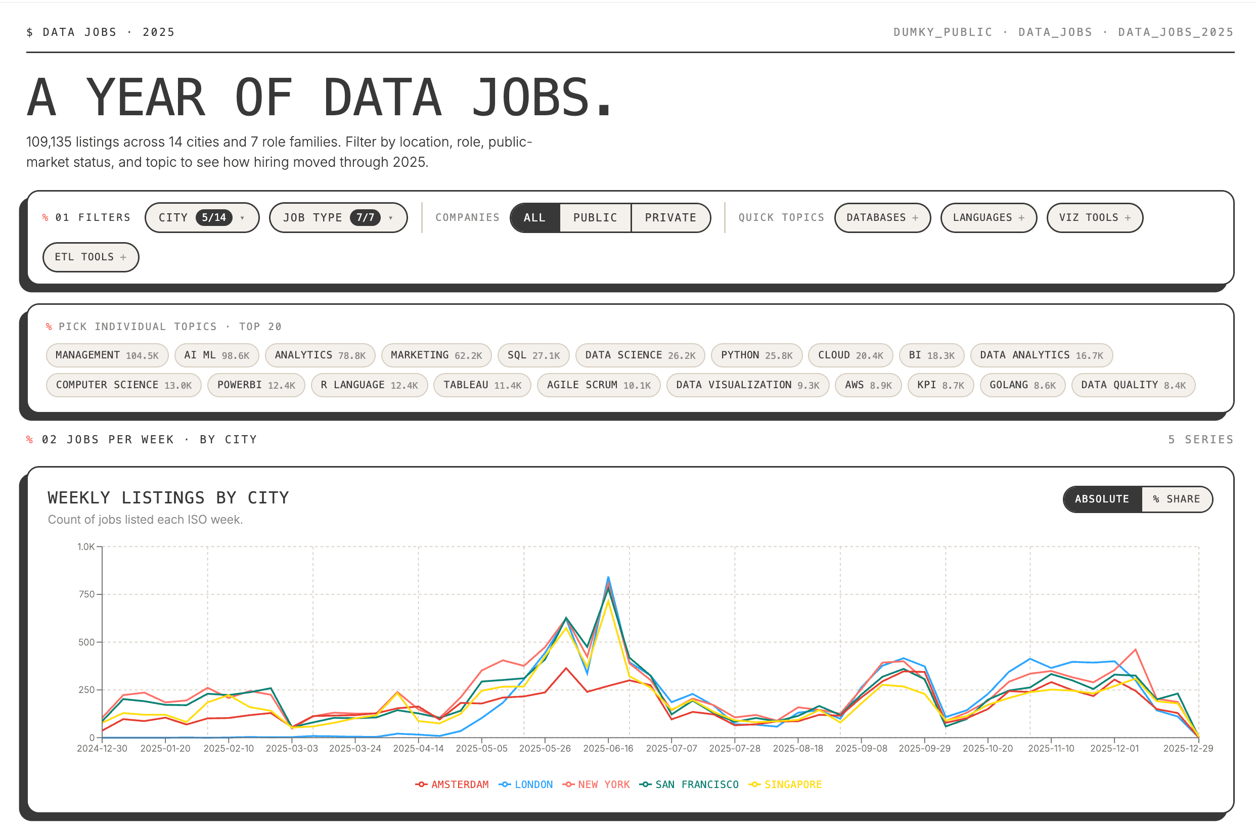 Data jobs 2025 — a year of hiring